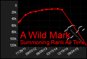 Total Graph of A Wild Mark
