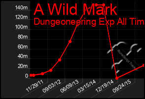 Total Graph of A Wild Mark