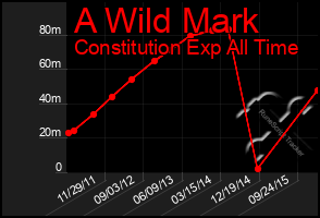 Total Graph of A Wild Mark