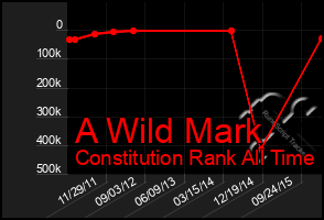Total Graph of A Wild Mark