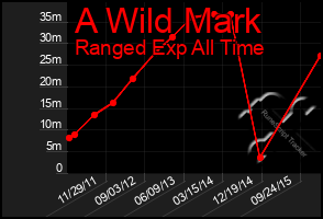 Total Graph of A Wild Mark