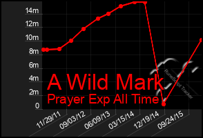 Total Graph of A Wild Mark