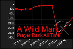 Total Graph of A Wild Mark