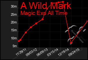 Total Graph of A Wild Mark