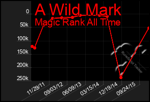 Total Graph of A Wild Mark