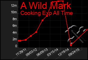 Total Graph of A Wild Mark