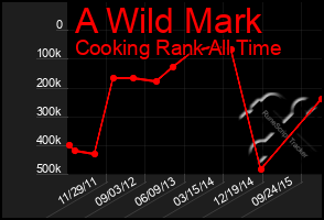 Total Graph of A Wild Mark