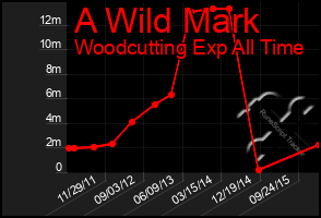 Total Graph of A Wild Mark