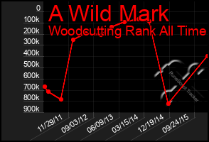 Total Graph of A Wild Mark