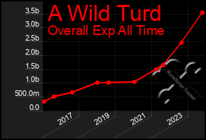 Total Graph of A Wild Turd