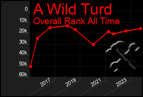 Total Graph of A Wild Turd