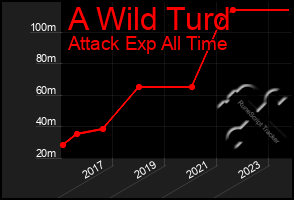 Total Graph of A Wild Turd