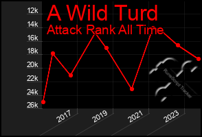 Total Graph of A Wild Turd