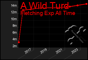 Total Graph of A Wild Turd