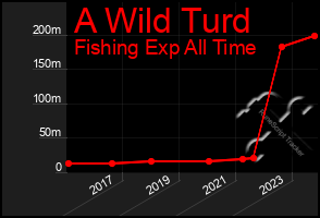 Total Graph of A Wild Turd