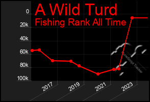 Total Graph of A Wild Turd