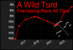 Total Graph of A Wild Turd