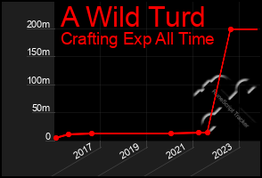 Total Graph of A Wild Turd