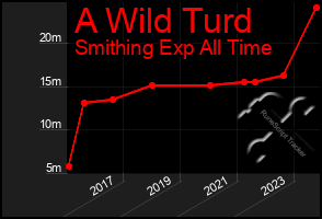 Total Graph of A Wild Turd