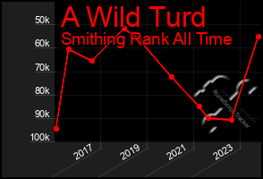 Total Graph of A Wild Turd