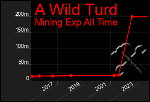 Total Graph of A Wild Turd
