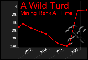 Total Graph of A Wild Turd