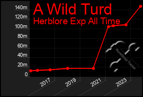Total Graph of A Wild Turd
