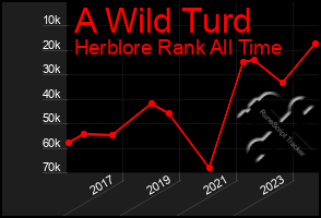Total Graph of A Wild Turd