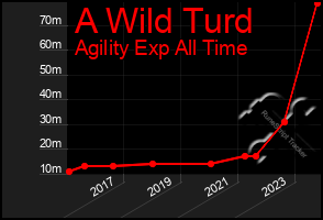 Total Graph of A Wild Turd