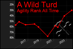 Total Graph of A Wild Turd