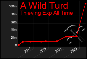 Total Graph of A Wild Turd