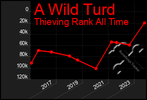 Total Graph of A Wild Turd