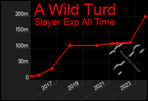 Total Graph of A Wild Turd