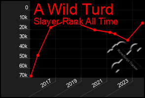 Total Graph of A Wild Turd