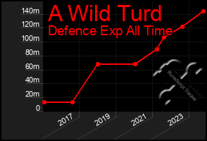 Total Graph of A Wild Turd
