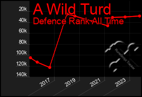 Total Graph of A Wild Turd