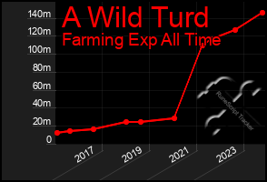 Total Graph of A Wild Turd
