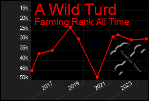 Total Graph of A Wild Turd