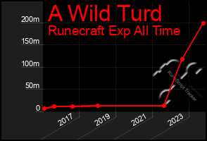 Total Graph of A Wild Turd