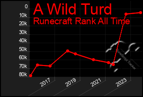 Total Graph of A Wild Turd