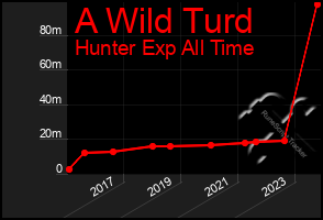 Total Graph of A Wild Turd