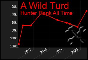 Total Graph of A Wild Turd