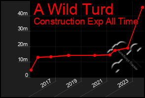 Total Graph of A Wild Turd