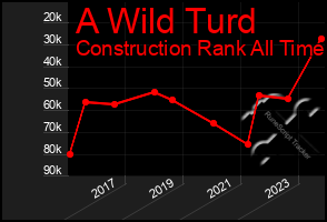 Total Graph of A Wild Turd