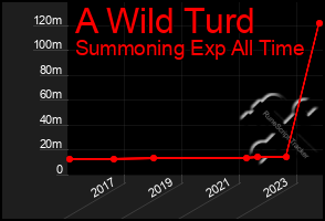 Total Graph of A Wild Turd