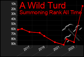 Total Graph of A Wild Turd