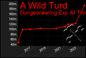 Total Graph of A Wild Turd