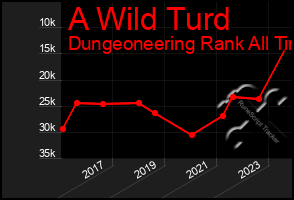 Total Graph of A Wild Turd