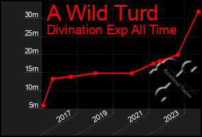 Total Graph of A Wild Turd