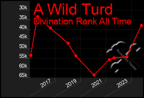 Total Graph of A Wild Turd